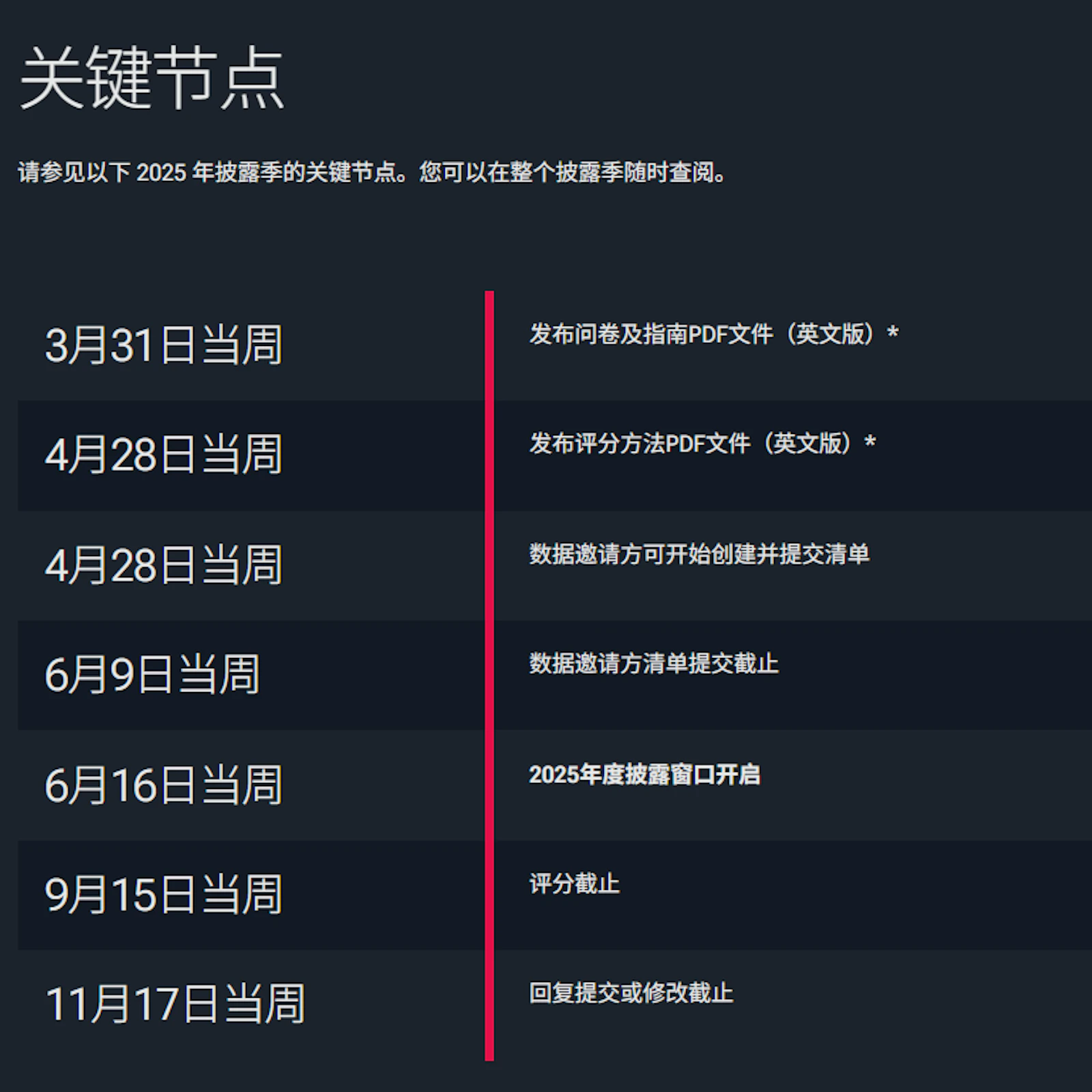 Cdp Timeline CDP 2025披露季即将开启 | 关键时间节点一览 | SGS China