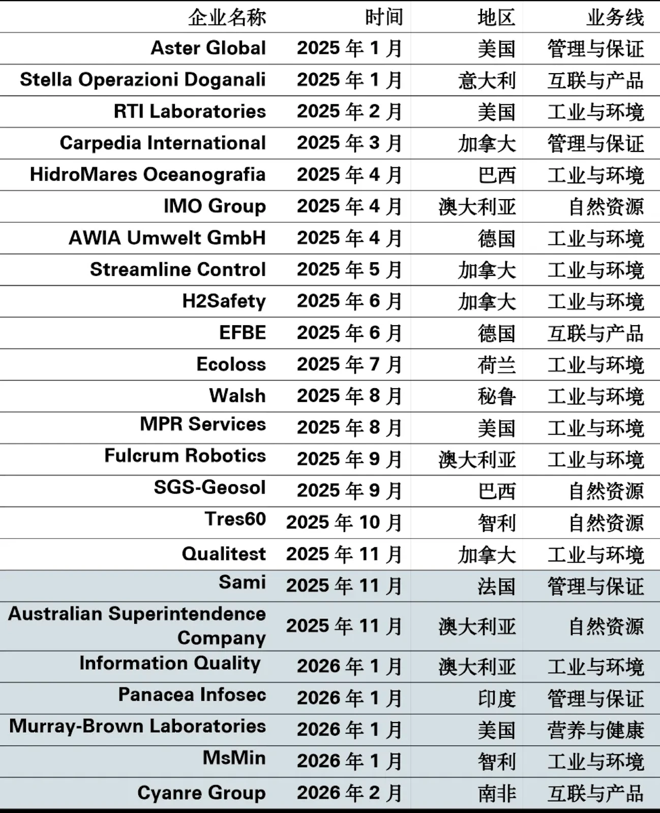 财报 | SGS集团2025年度业绩再创历史新高 | SGS China