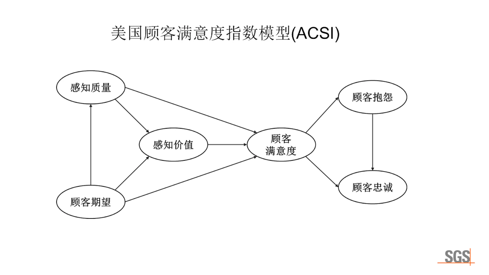 专家解读 | 基于SEM模型的满意度研究 | SGS China