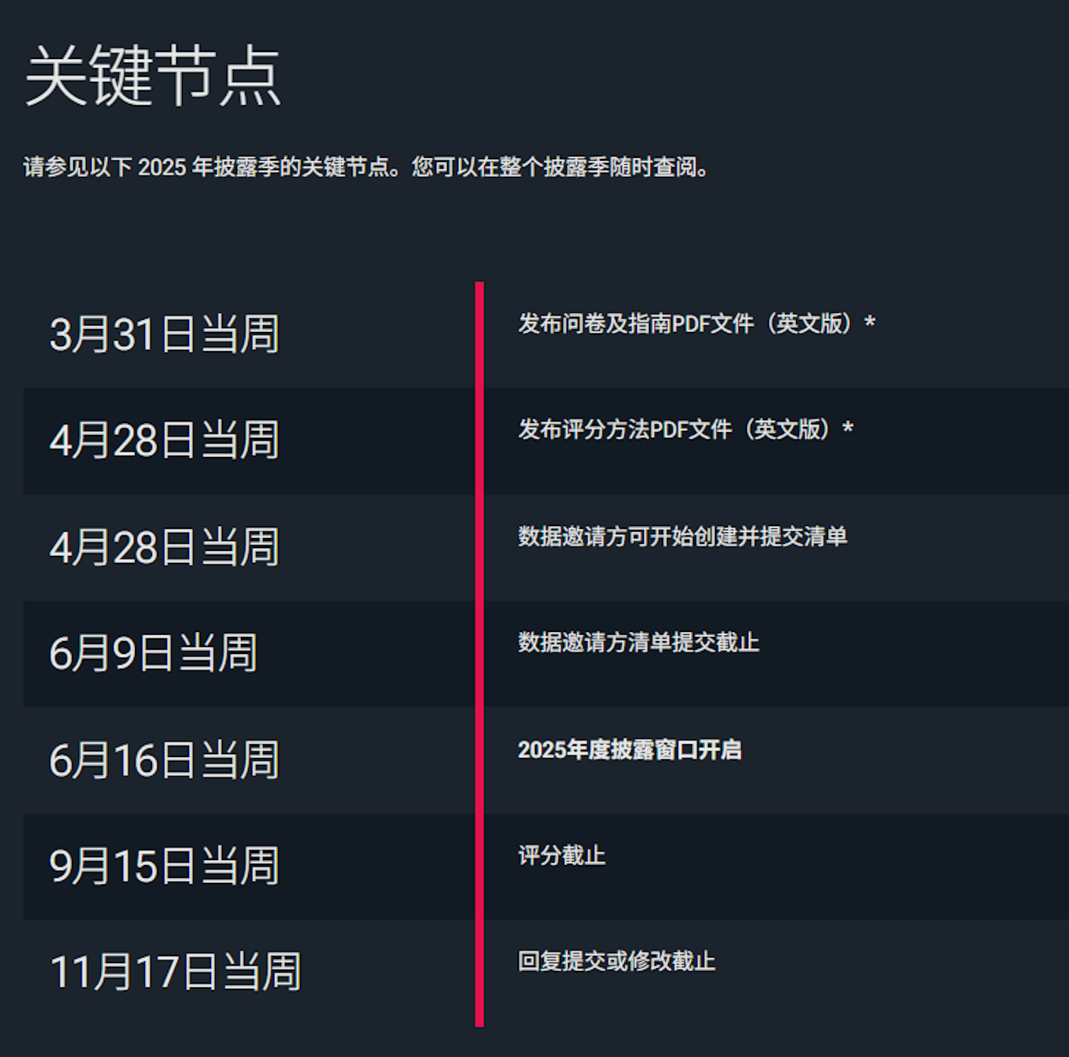CDP 2025 时间线