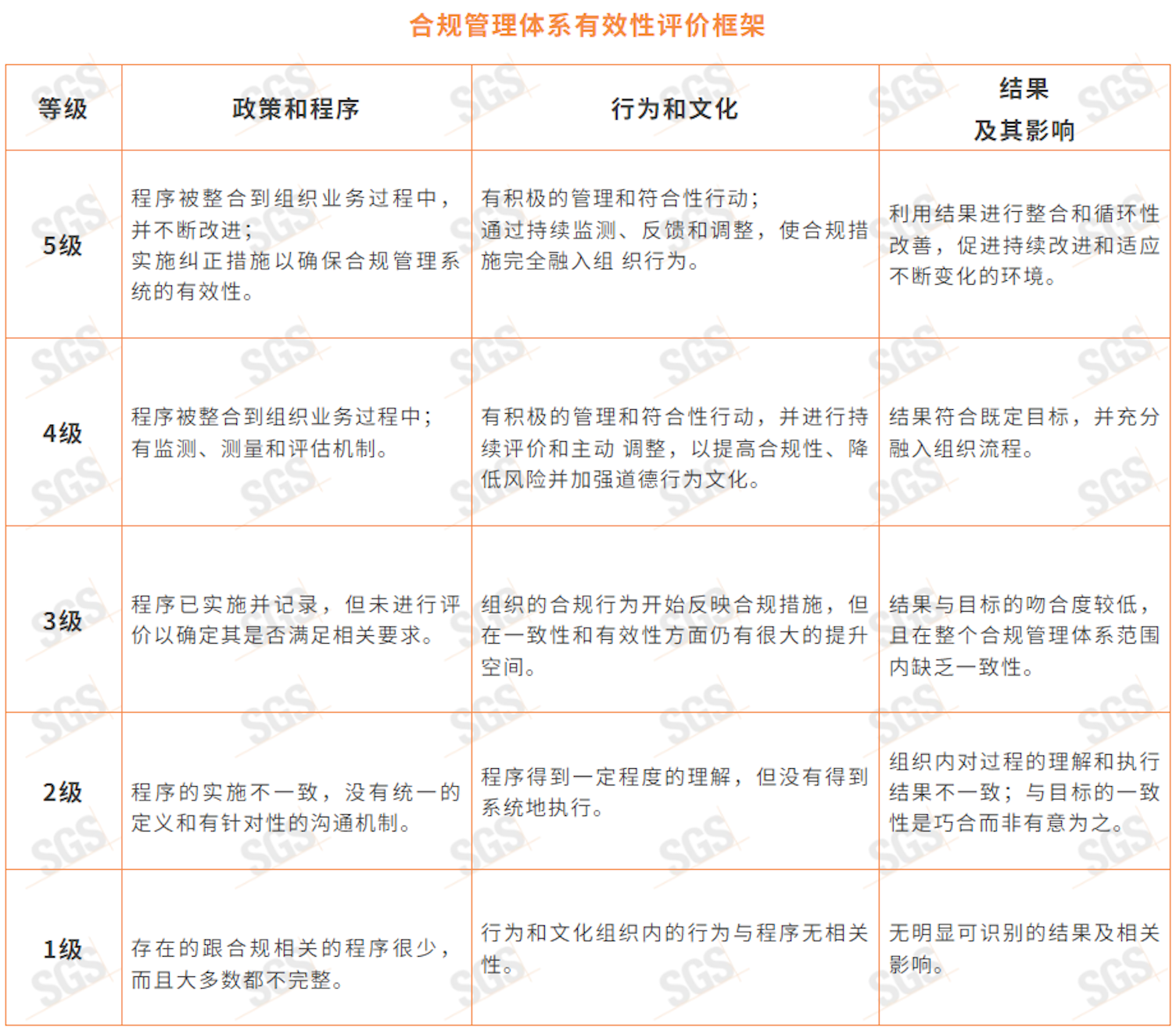 合规管理有效性评价