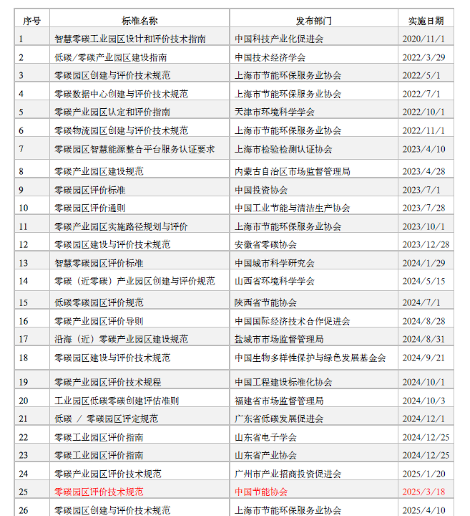 零碳园区团体标准