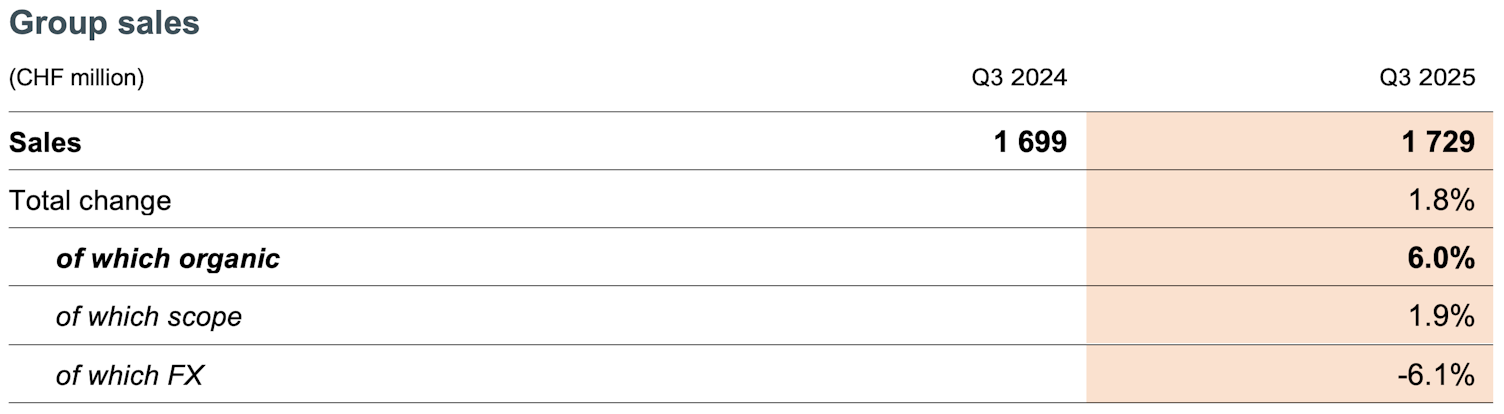 Q3 Sales Table 2