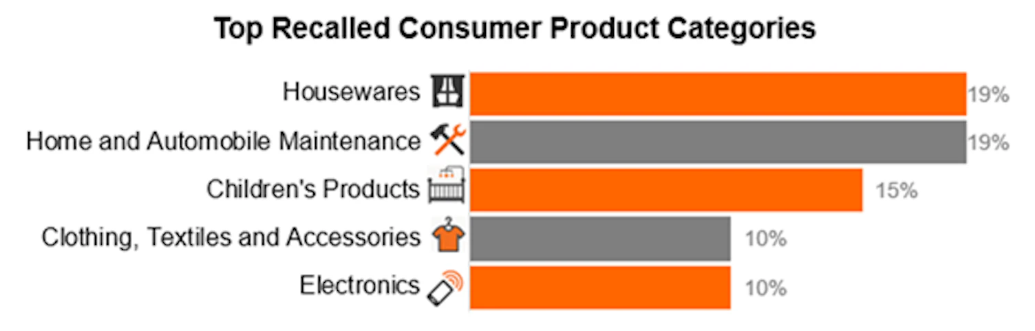 Top Recalled Consumer Product Categories