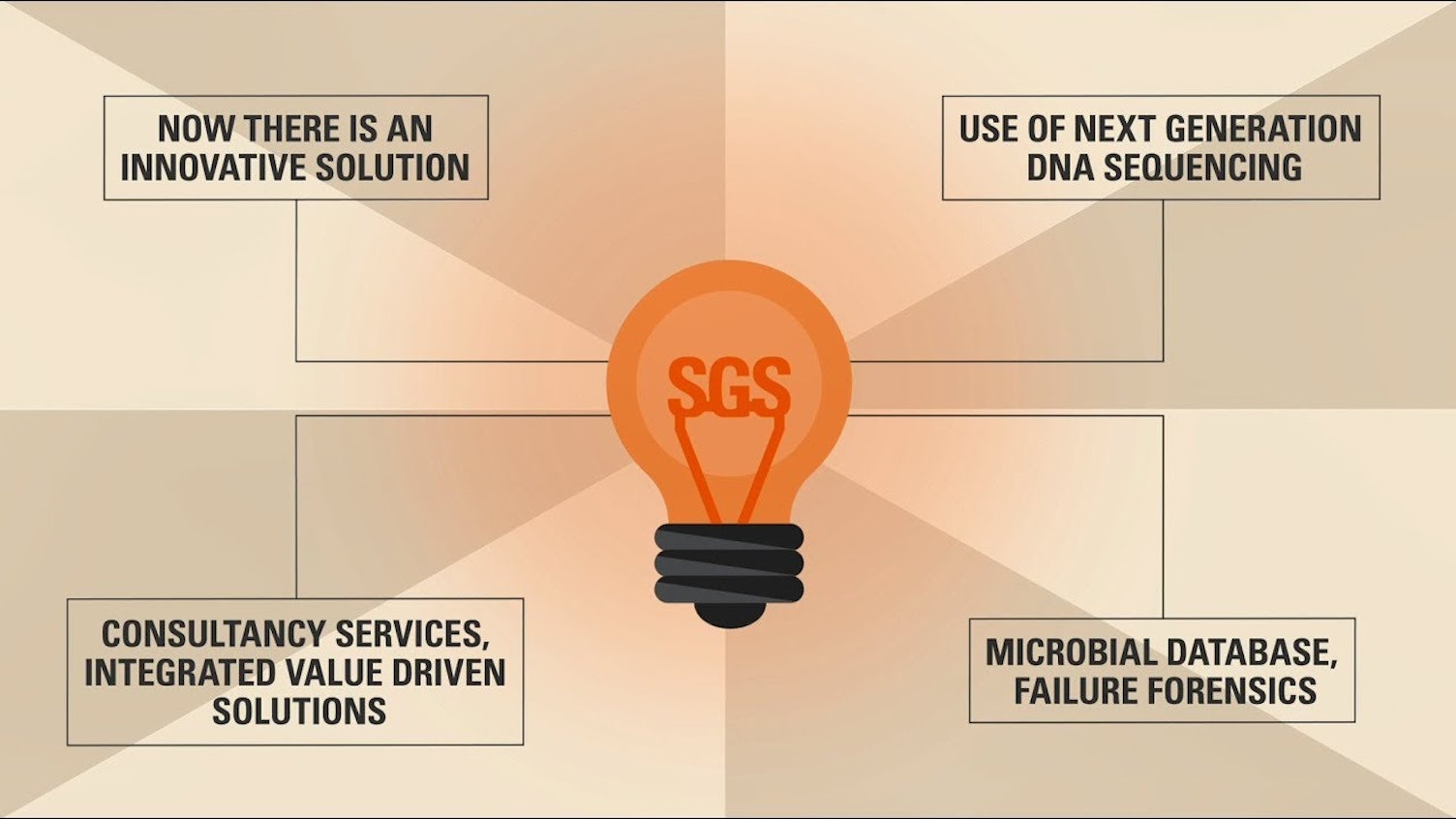 SGS 微生物监测