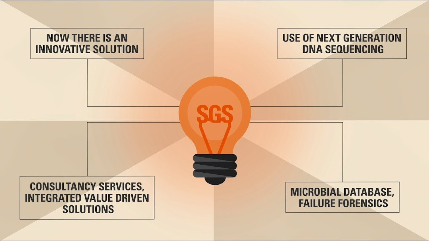 SGS Microbial Monitoring SGS 微生物监测