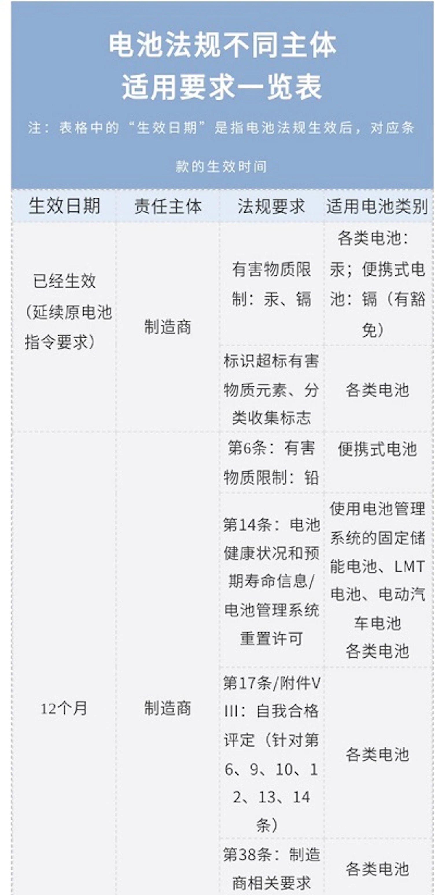 电池法规生效细则