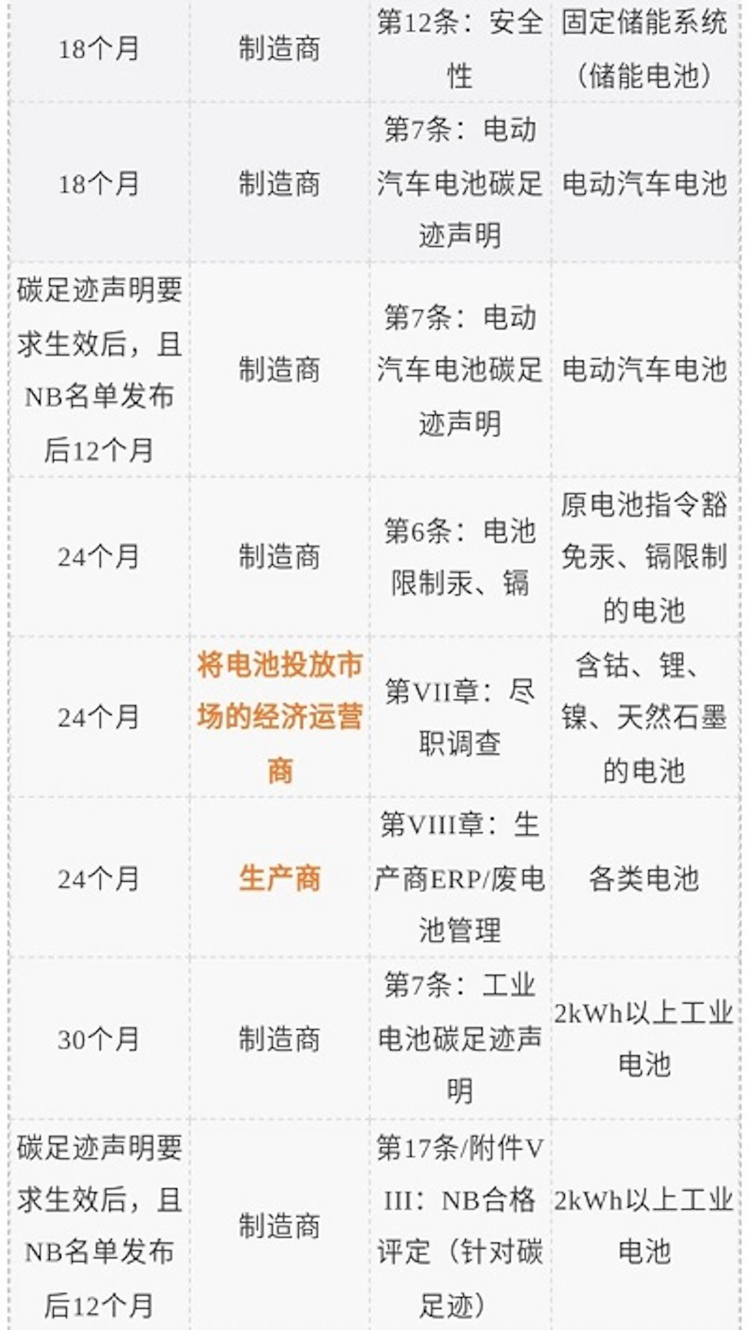 电池法规生效细则