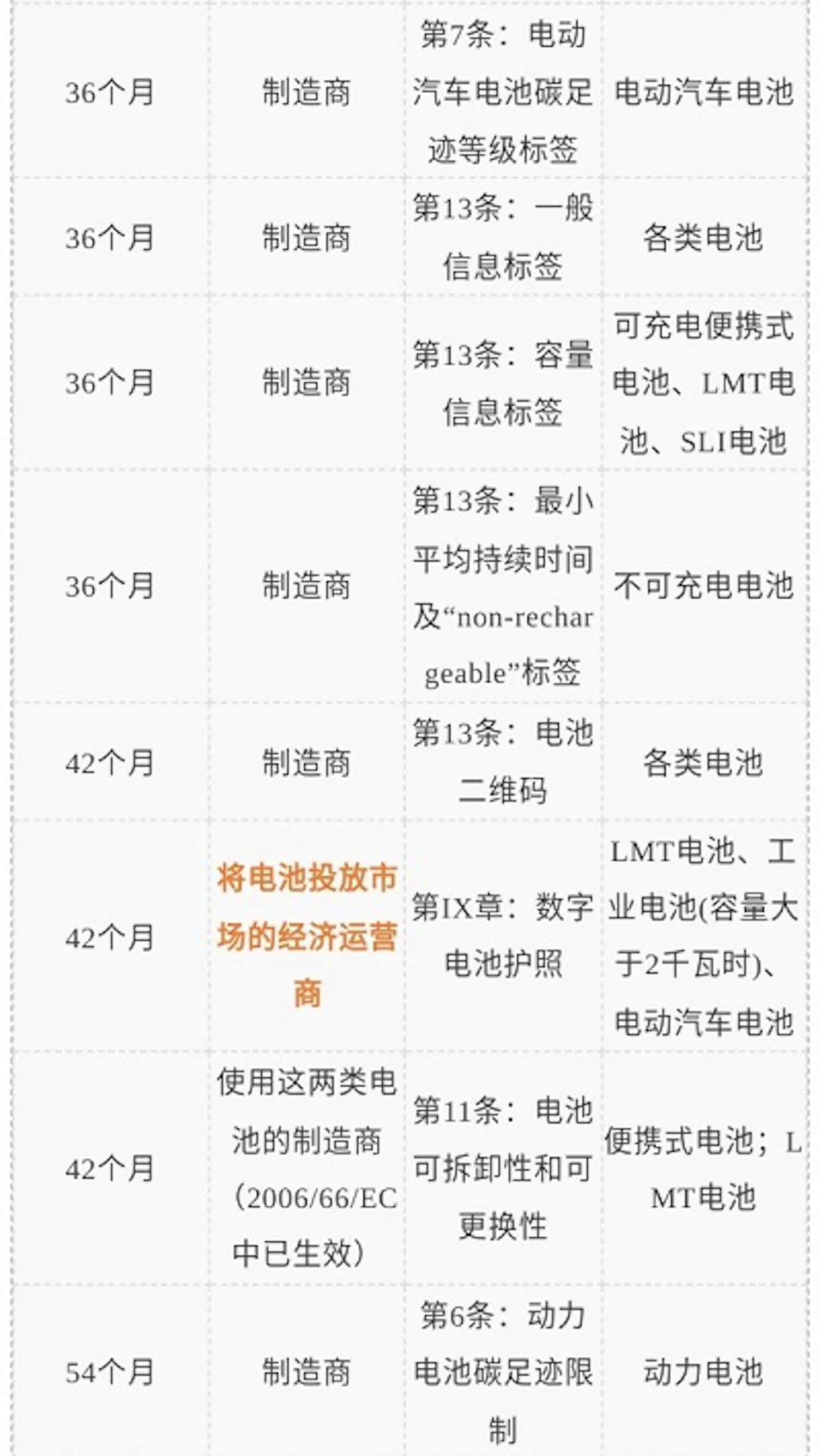 电池法规生效细则