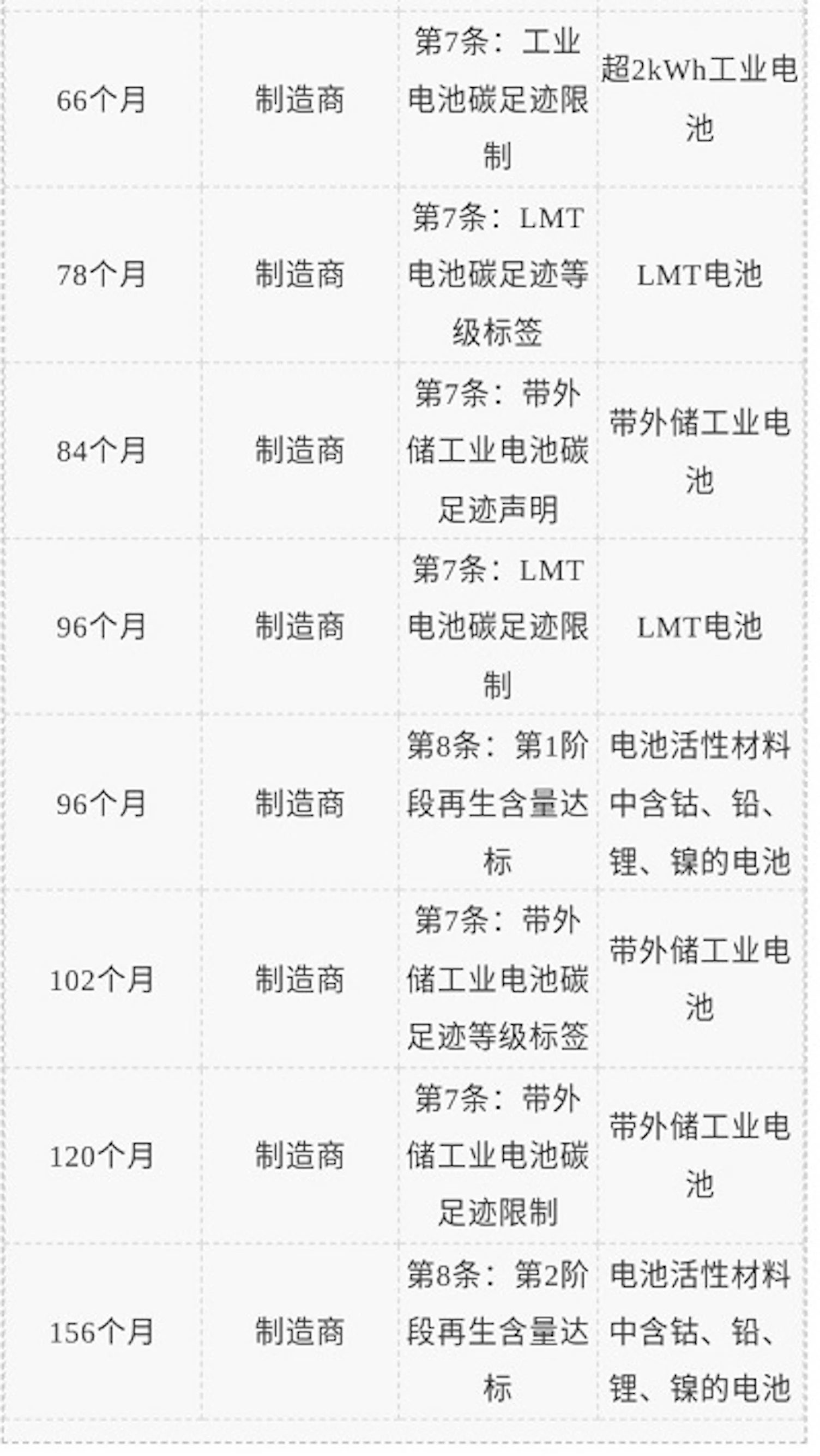  电池法规不同主体适用要求一览表
