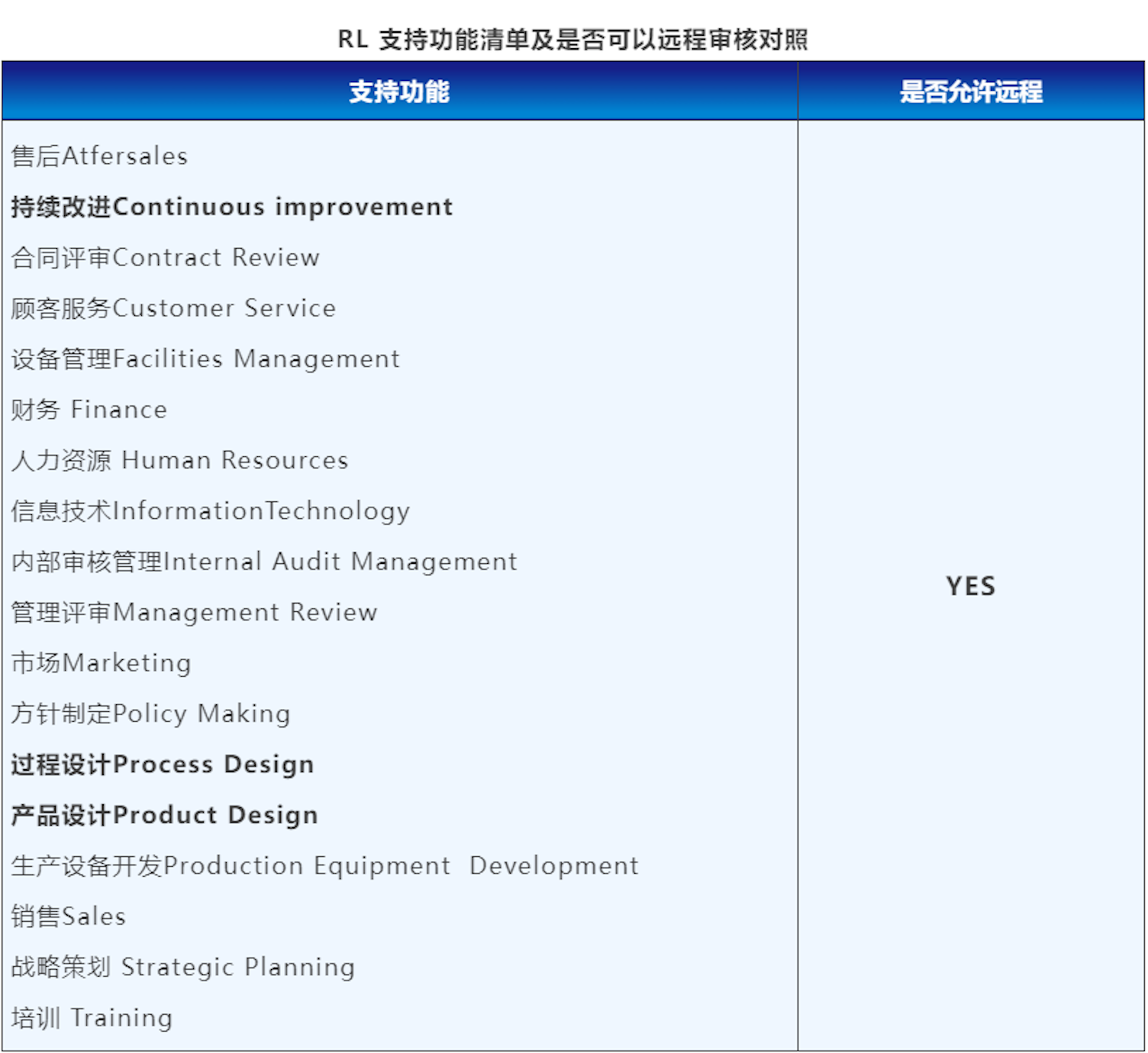 RL 支持功能清单及是否可以远程审核对照