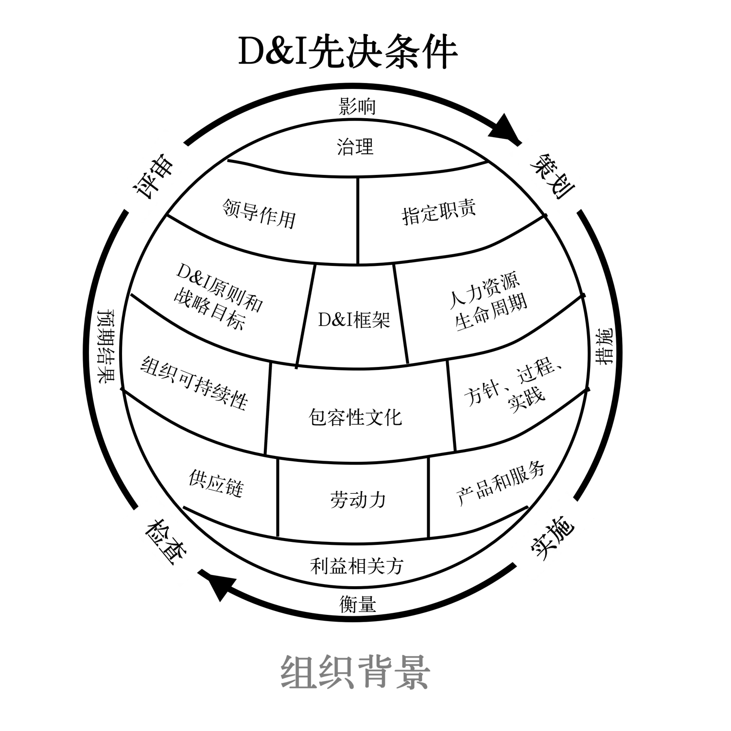 D&I先决条件和组织背景