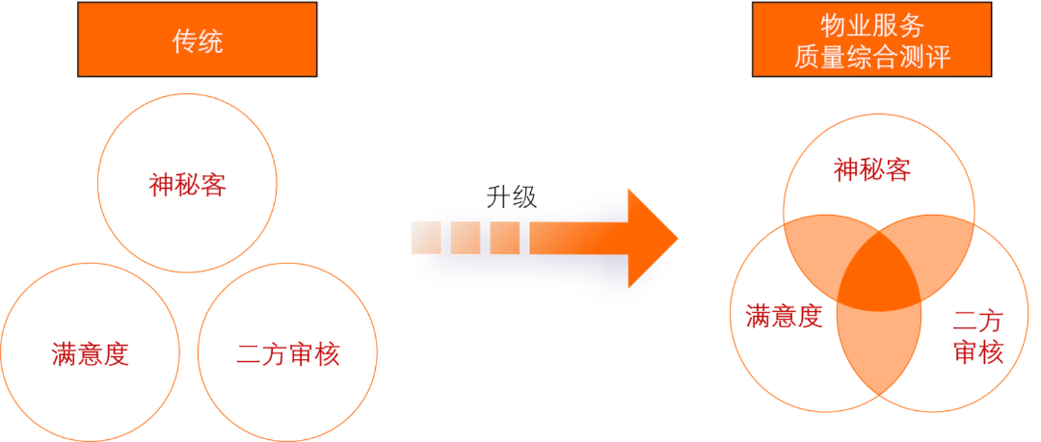 物业服务质量综合测评：优质物业服务秘诀