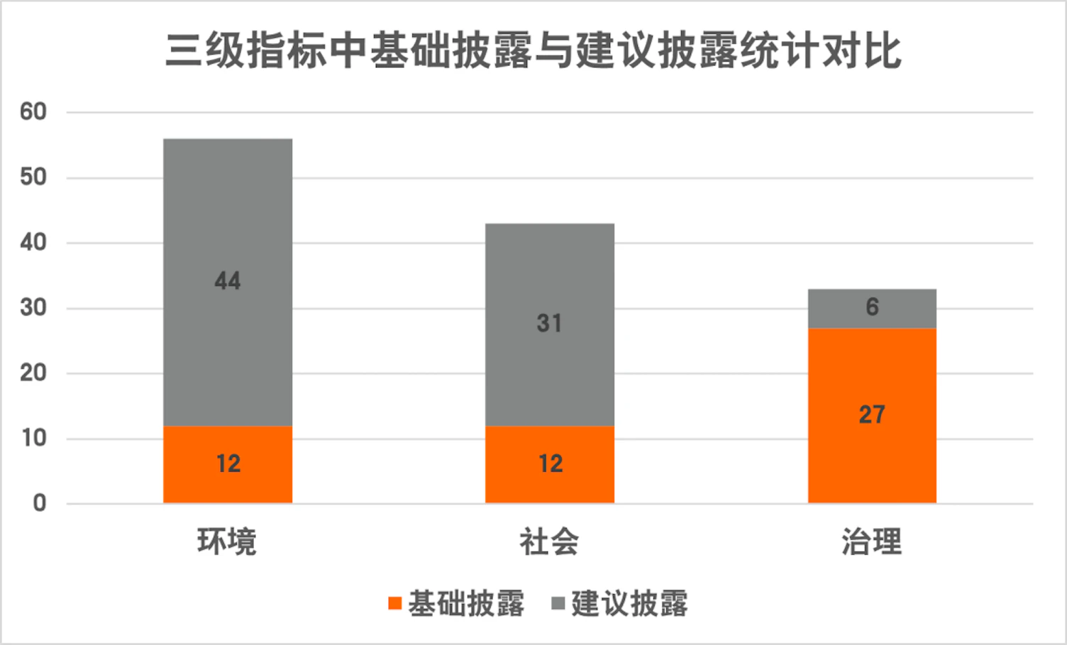 三级指标中基础披露与建议披露