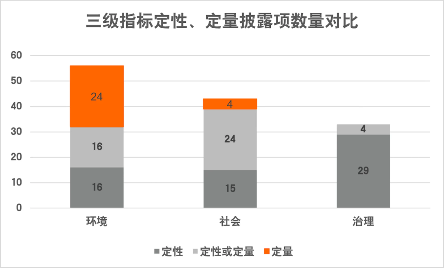 三级指标定性、定量披露项对比