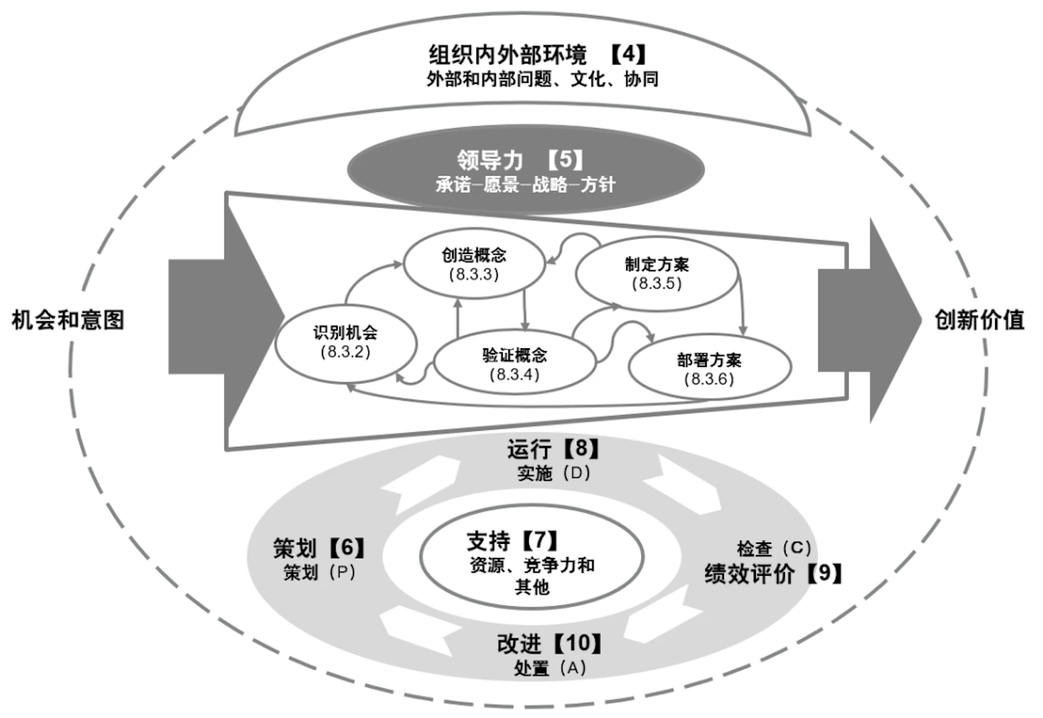 创新管理体系架构