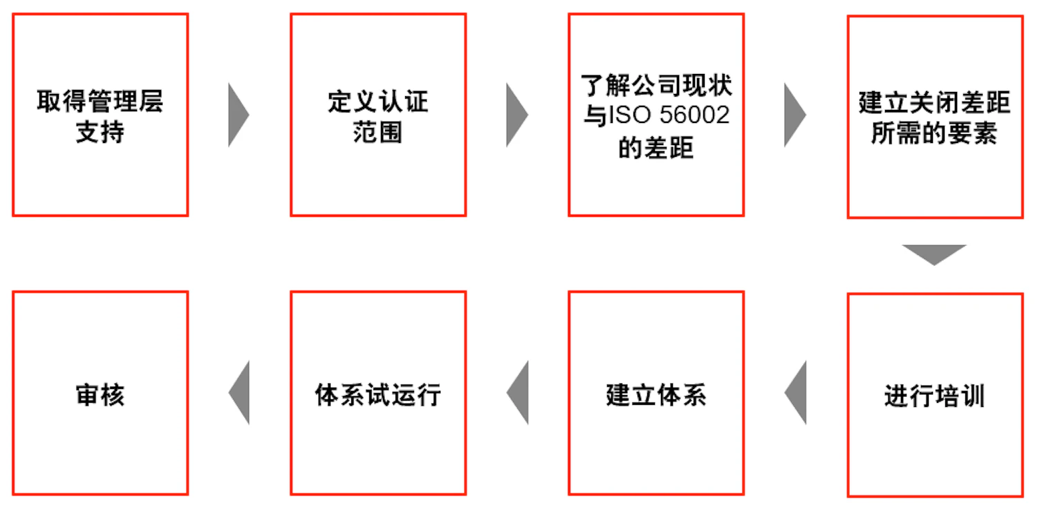 创新管理体系流程