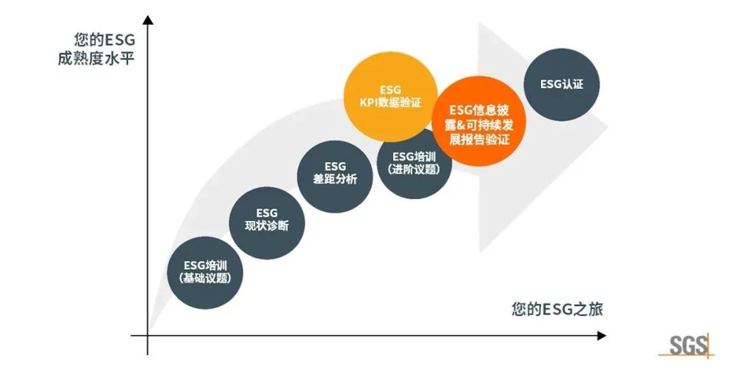 ESG成熟度水平