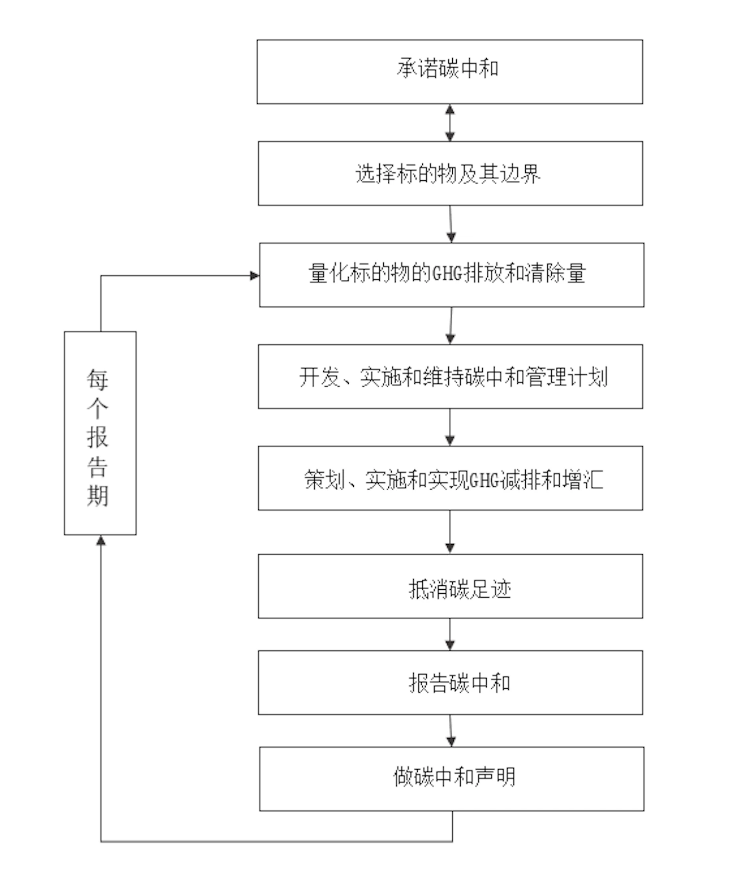 ISO 14068 标准框架