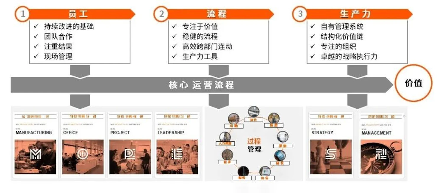 SPS方法一完善并优化管理系统