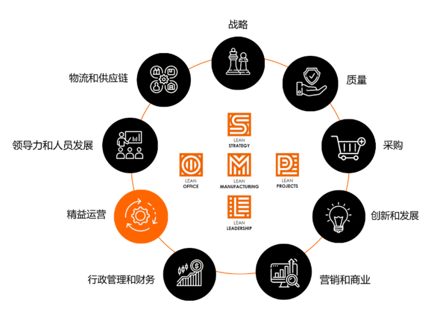 方法三 建立从点到面的运营试点机制