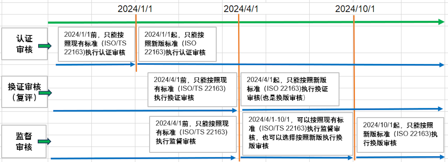 ISO 22163:2023换版审核时间轴