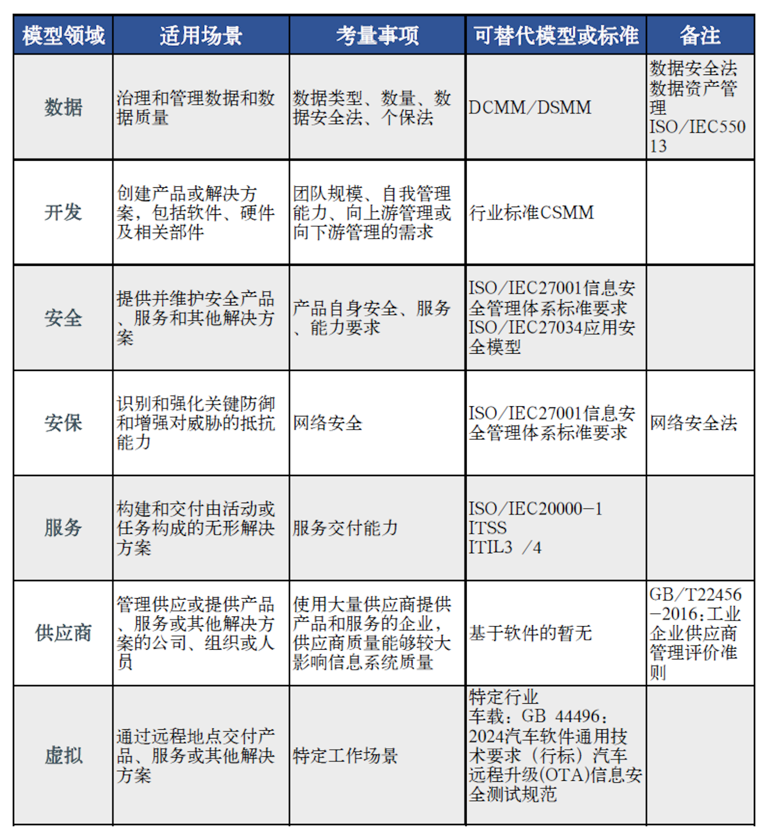 CMMI的8个模型