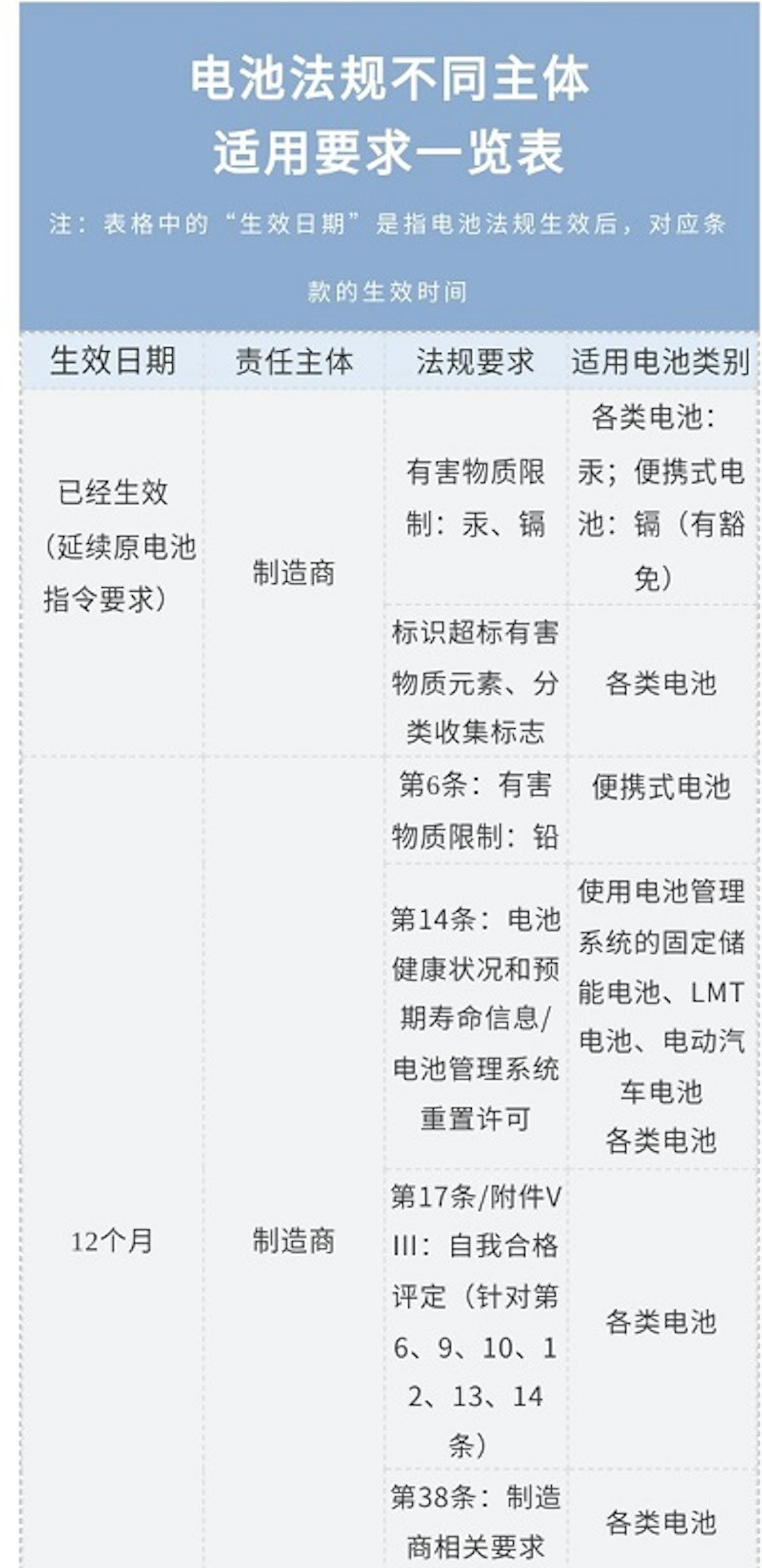 电池法规生效细则
