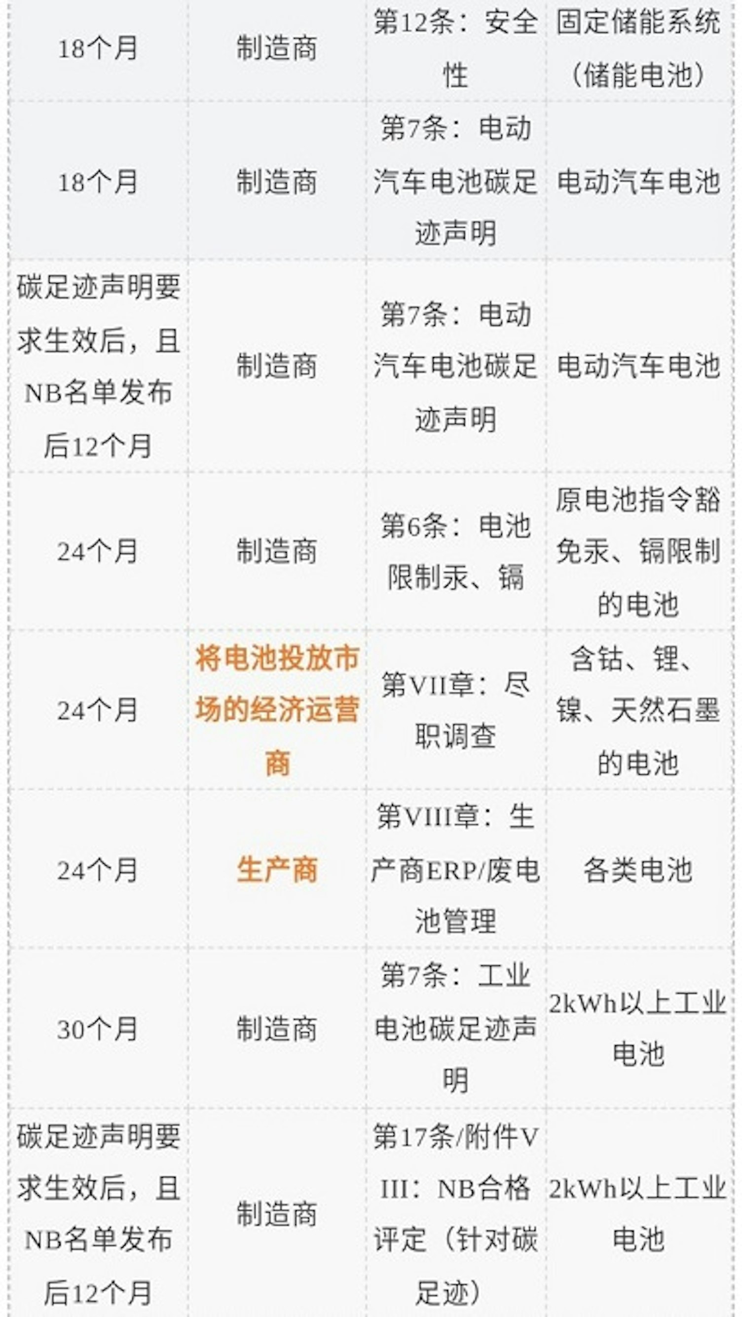 电池法规生效细则