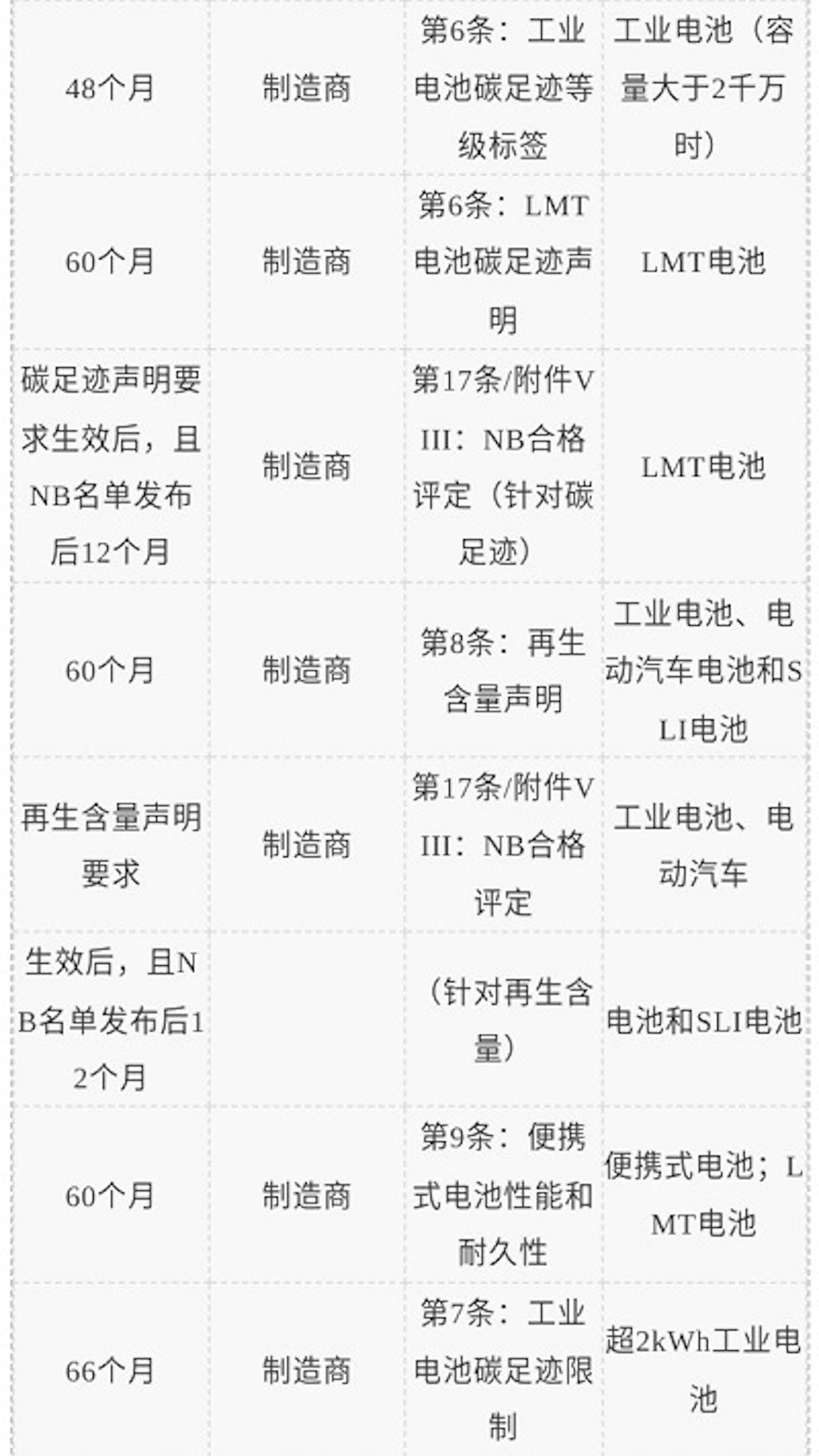 电池法规生效细则
