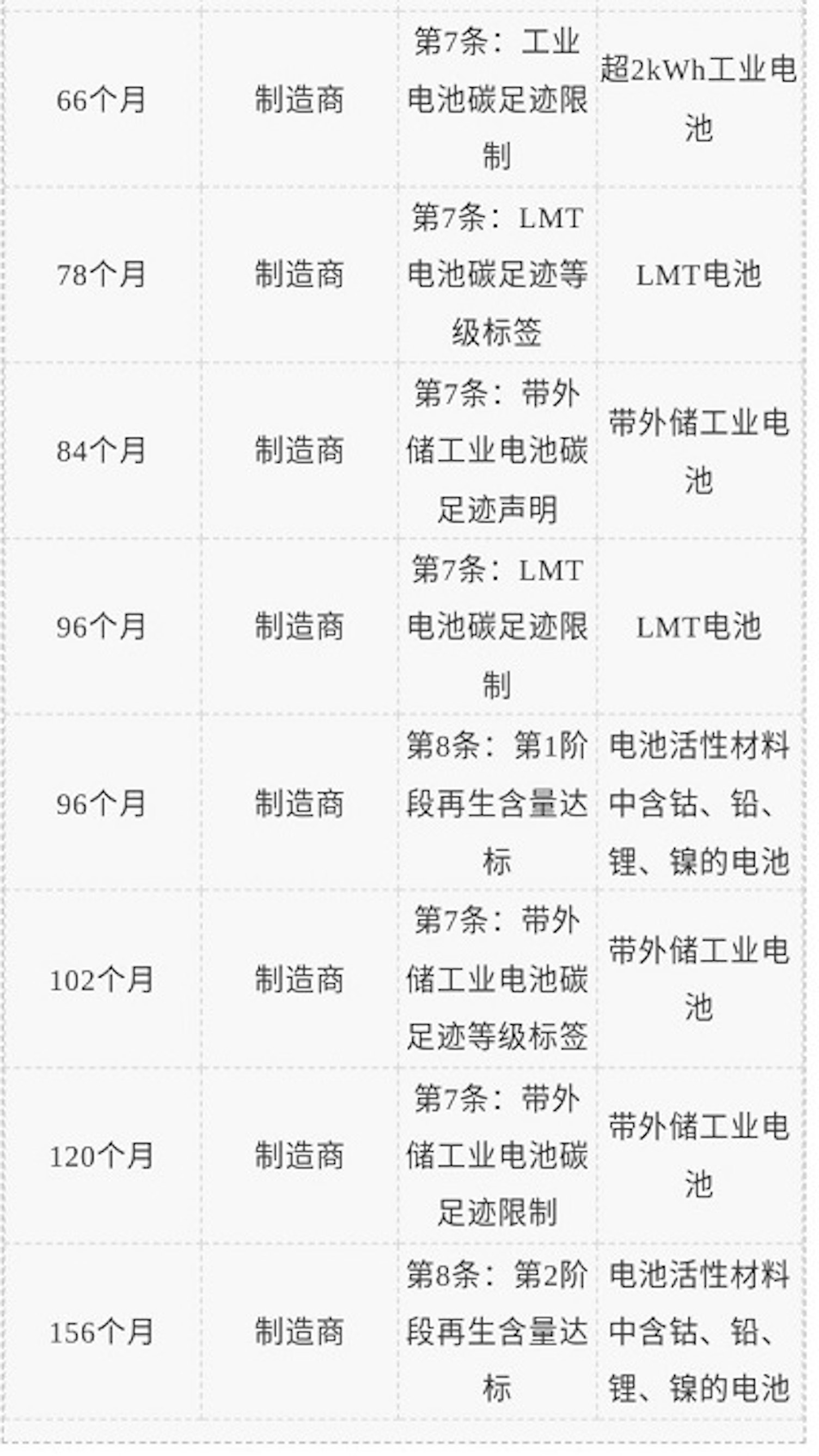  电池法规不同主体适用要求一览表