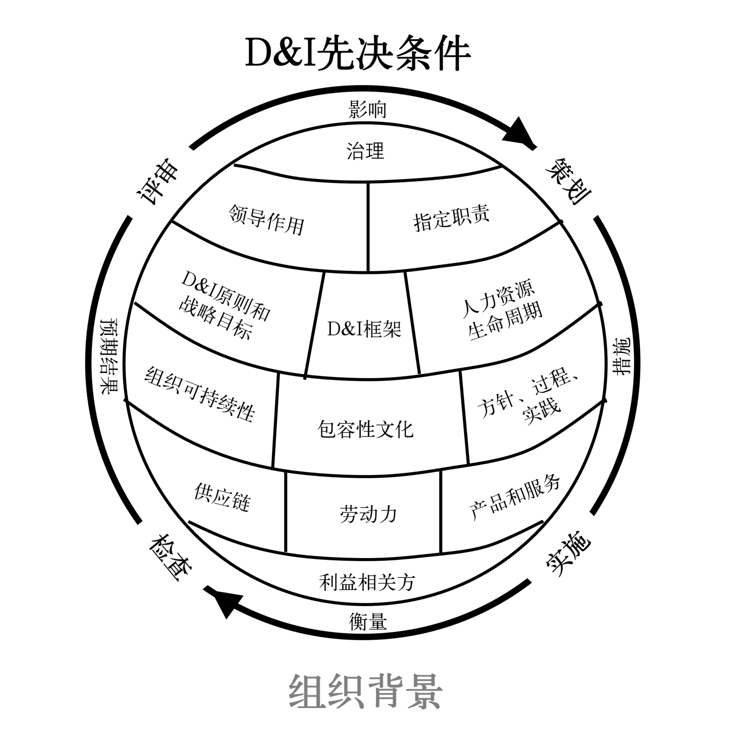 D&I先决条件和组织背景