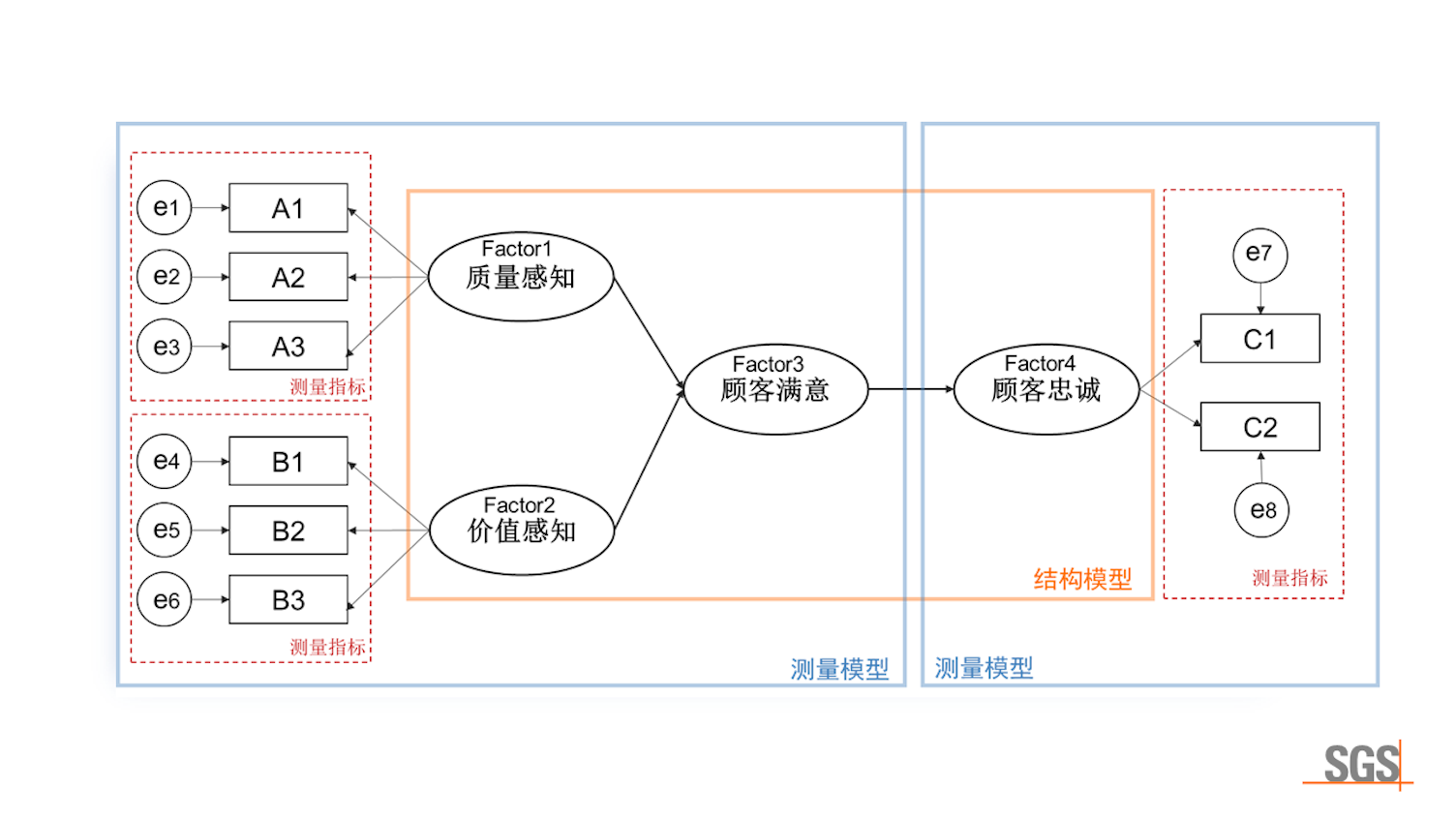 基于SEM模型的满意度研究