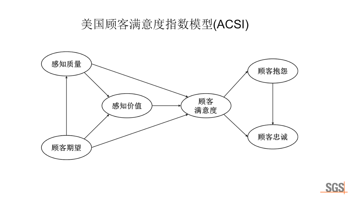 基于SEM模型的满意度研究