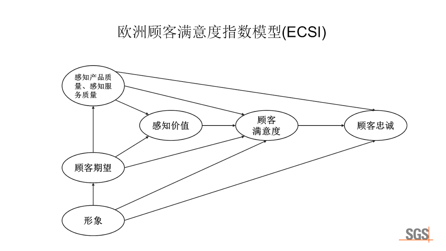 基于SEM模型的满意度研究