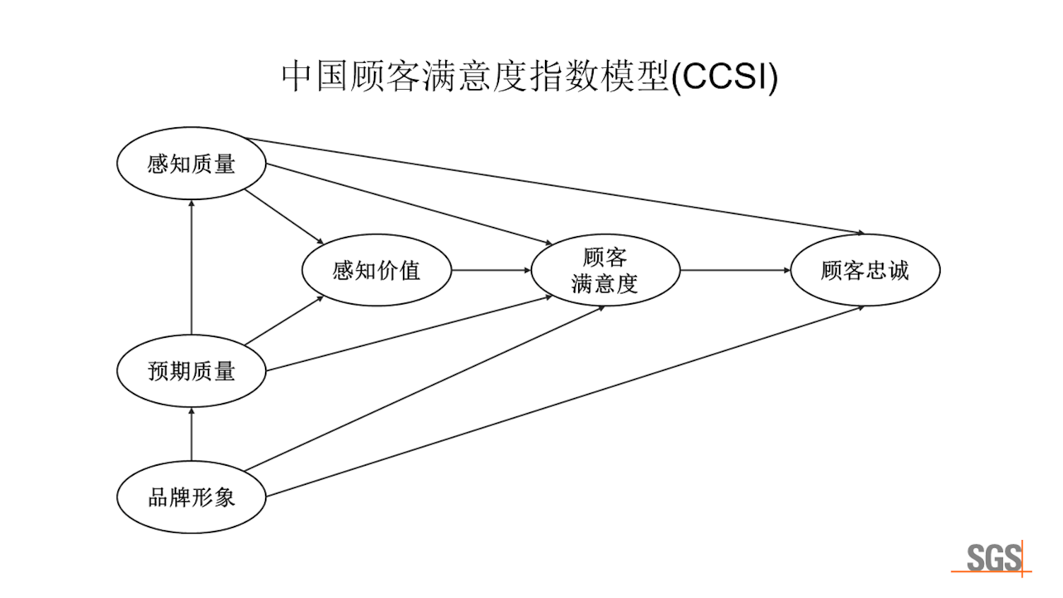 基于SEM模型的满意度研究