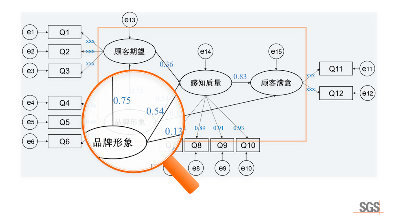 基于SEM模型的满意度研究
