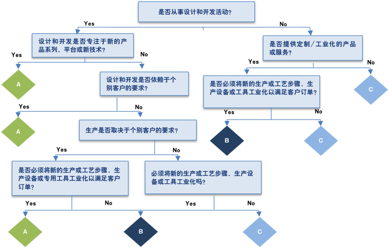 项目管理(A/B/C)分类