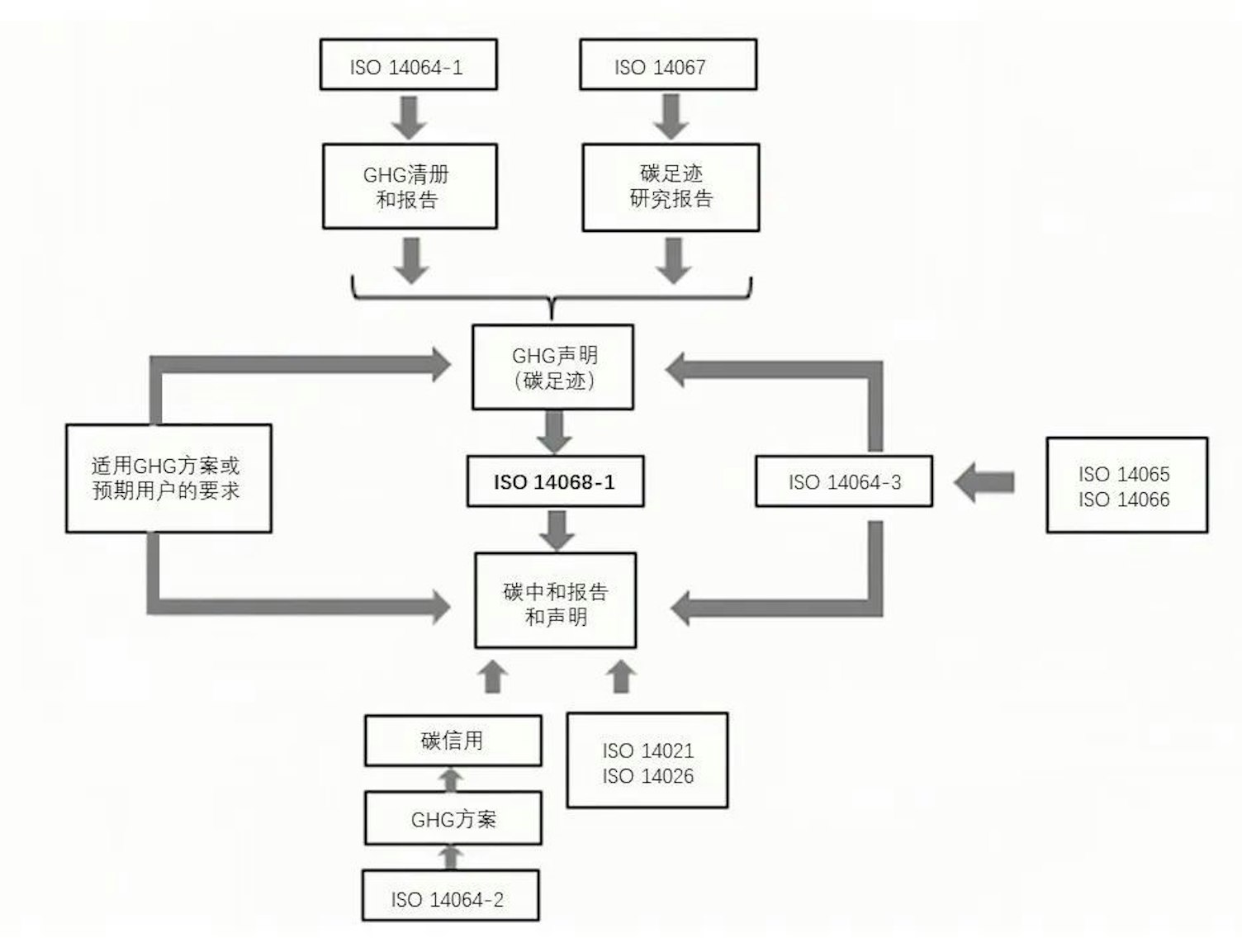 ISO 14068 和其它国际标准的关系图