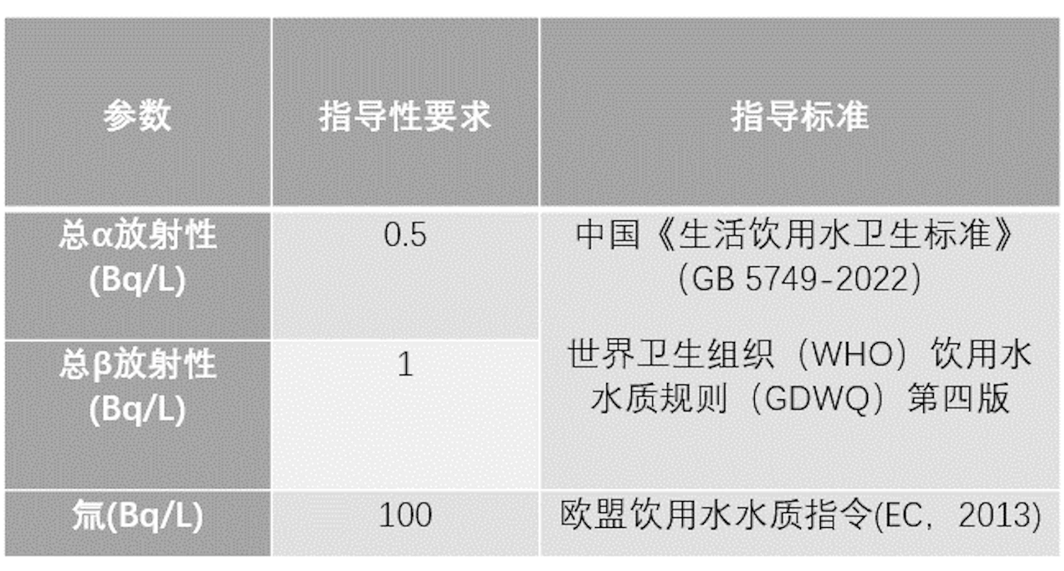 Radioactive Monitoring 2