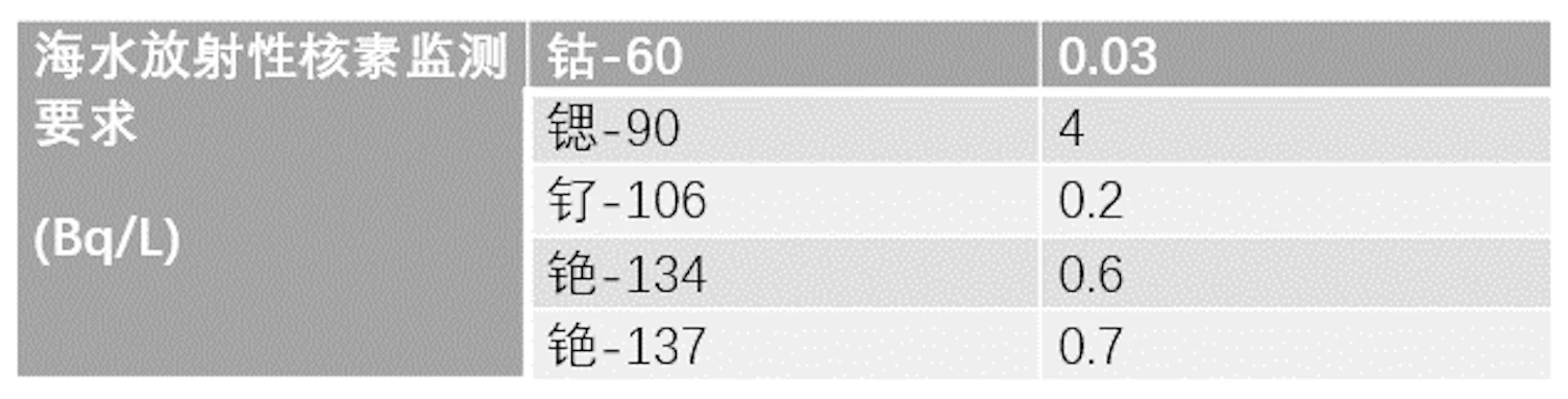 Radioactive Monitoring 4